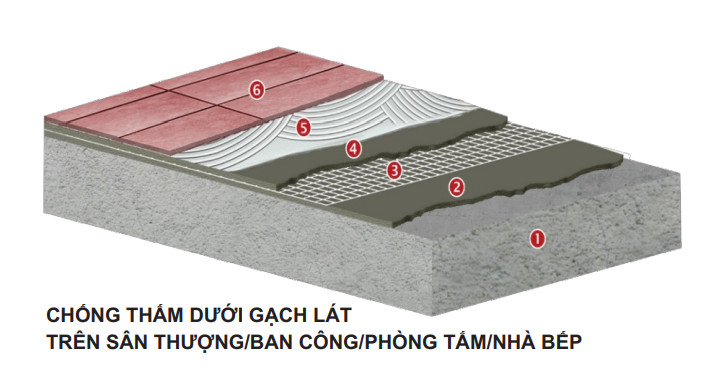 Quy trình thi công chống thấm